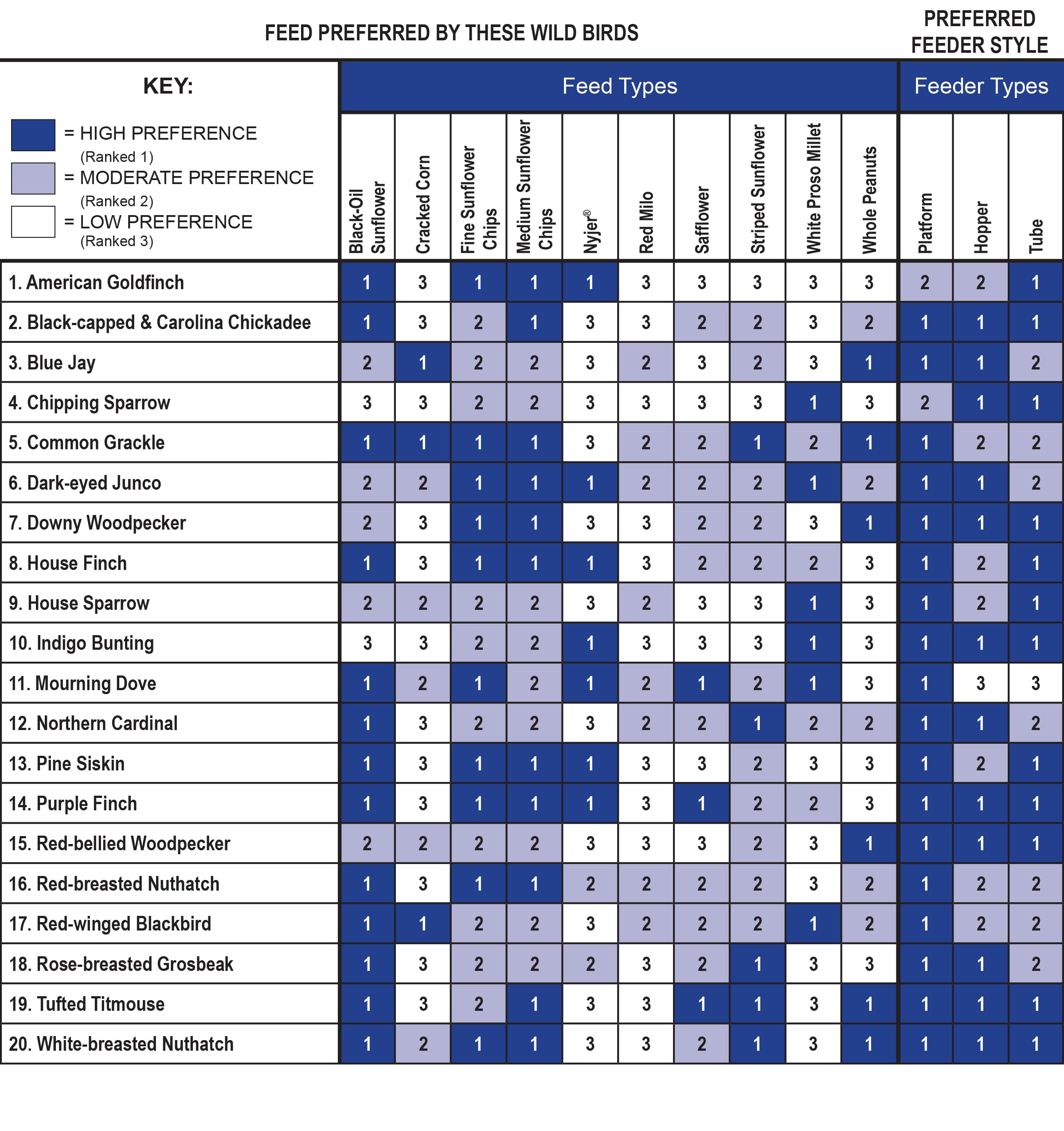 Sommer's Wild Bird Food Product Variations